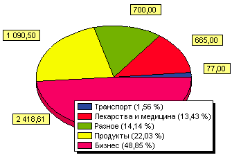 Структура расходов семьи